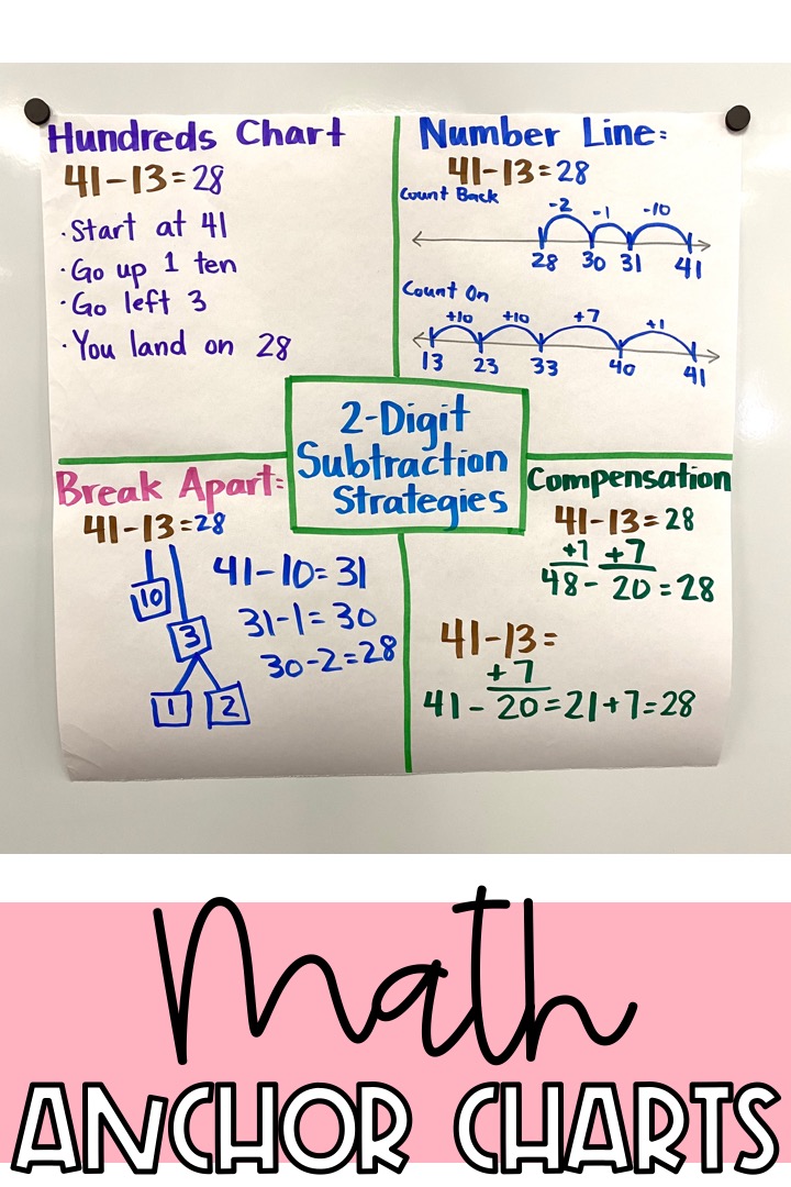 anchor-charts-for-math-strategies