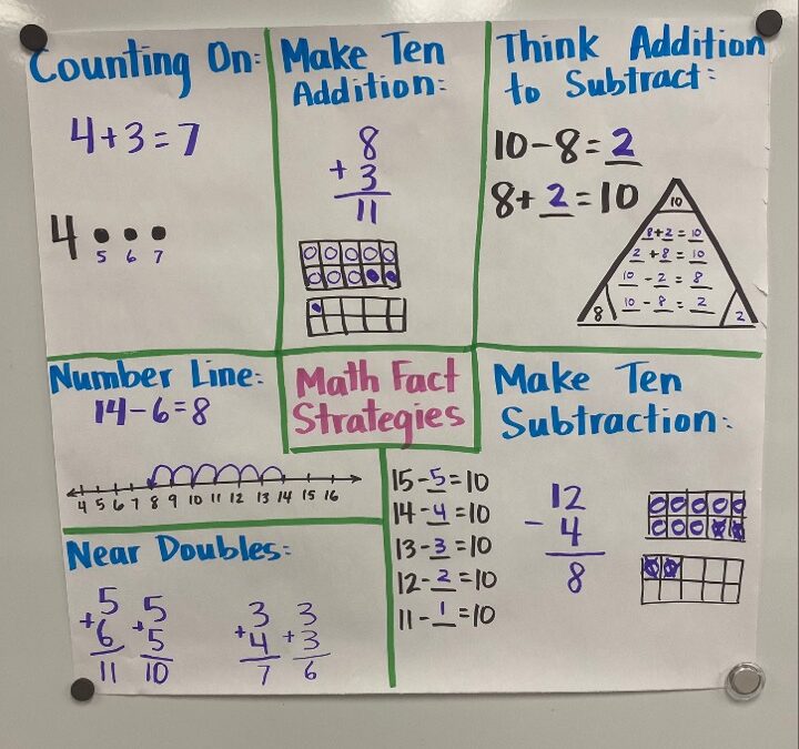 5 Important Math Fact Fluency Strategies 1st and 2nd Grade Students ...