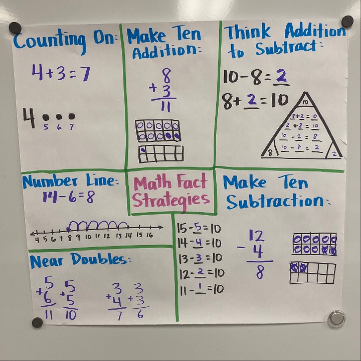 5 important math fact fluency strategies 1st and 2nd grade students 