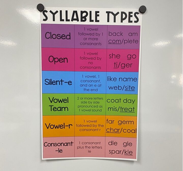 How a Types of Syllables Anchor Chart Can Help Students Decode and Spell More Effectively