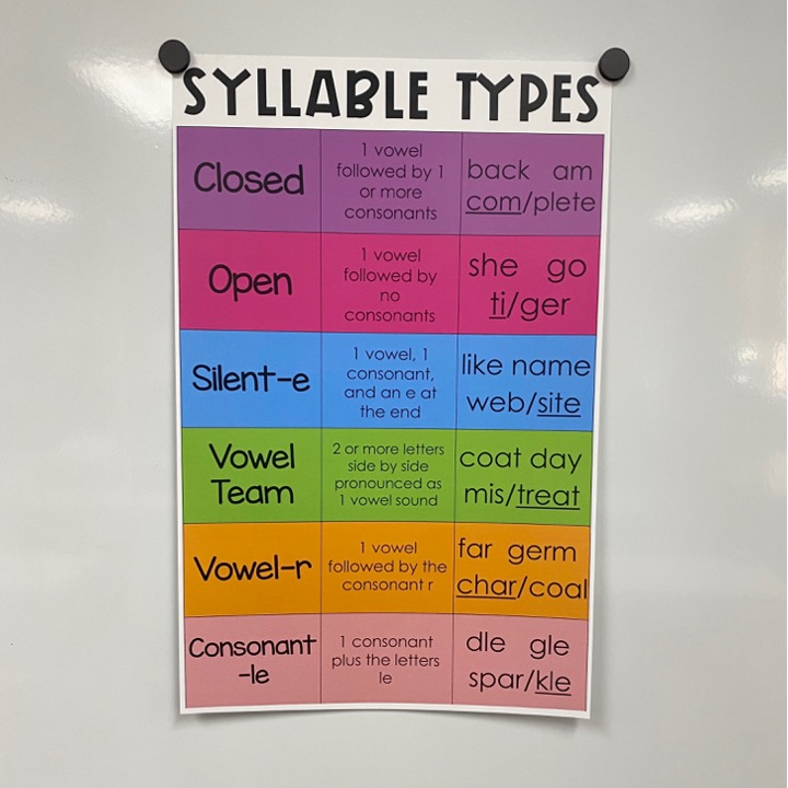 FREE anchor chart for learning when to FLIP THE SOUND. A decoding